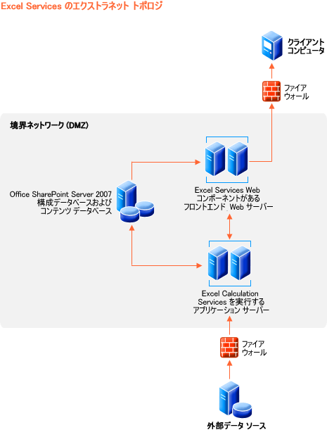 Excel Services のリソース要件 - エクストラネット