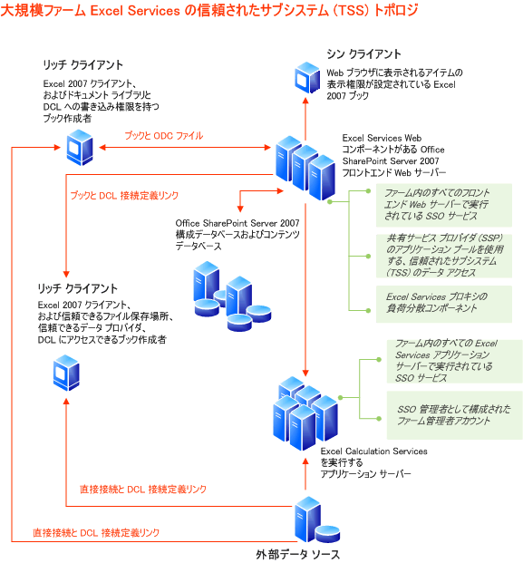 大規模ファーム Excel Services の TSS トポロジ