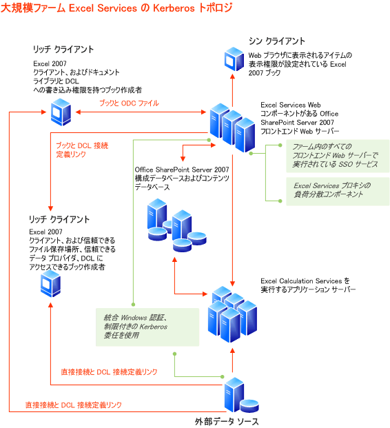 大規模ファーム Excel Services のトポロジ - Kerberos