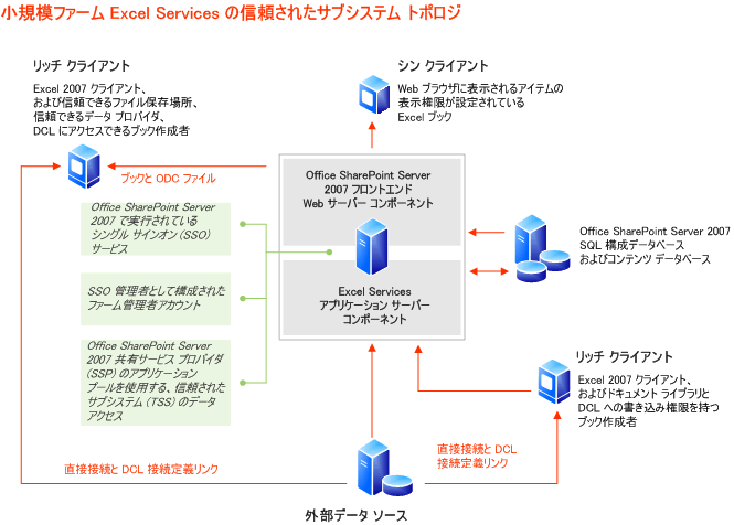 小規模ファーム Excel Services の信頼されたサブシステム トポロジ