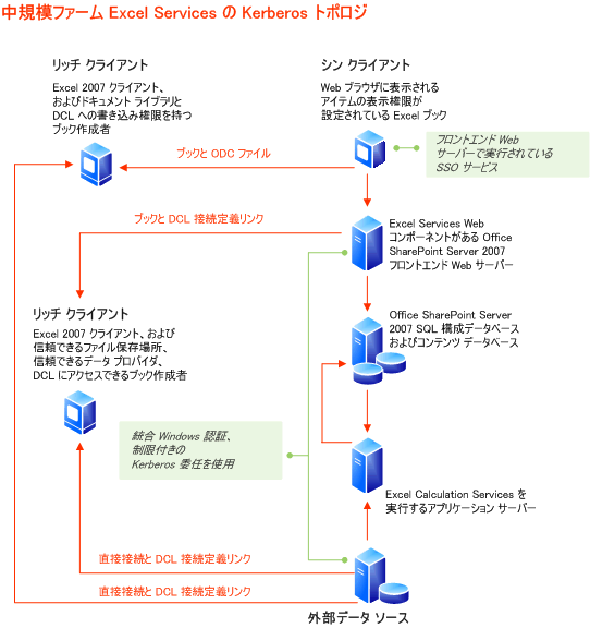 中規模ファーム Excel Services のトポロジ - Kerberos