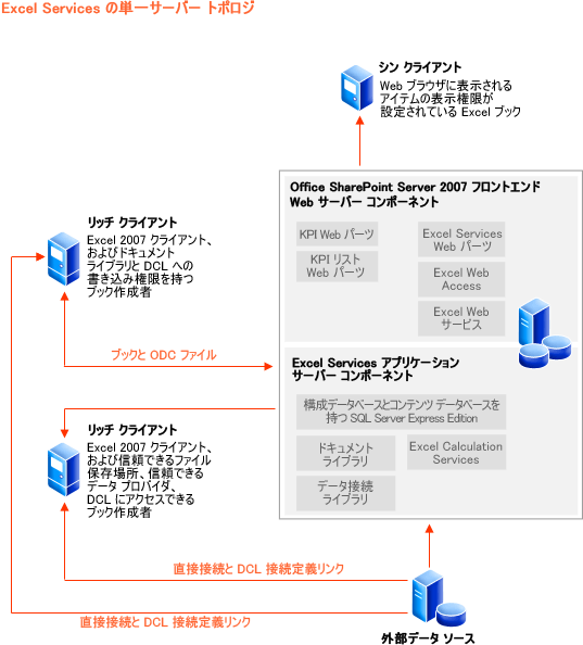 Excel Services の単一サーバー トポロジ