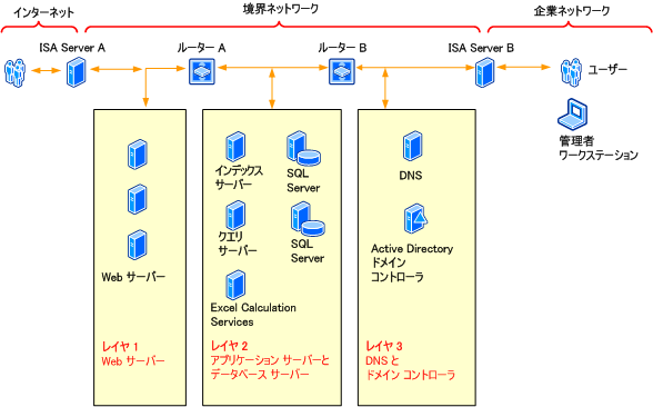 Office SharePoint Server ネットワーク - バックツーバック