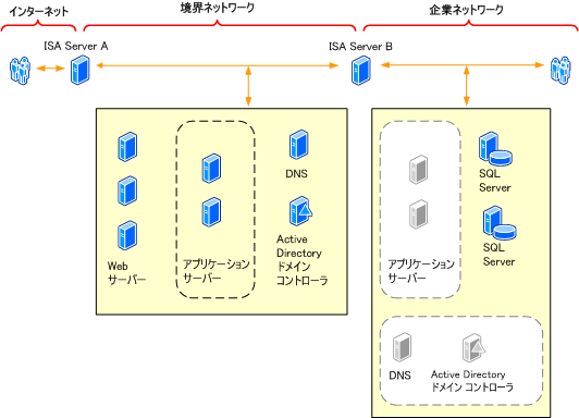 スプリット バックツーバック境界ネットワーク トポロジ