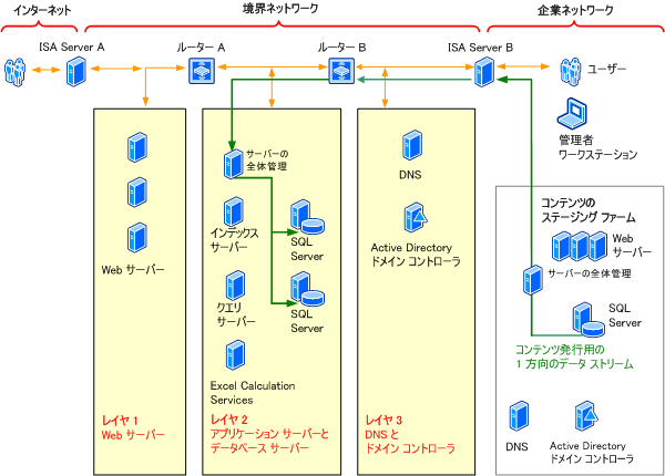 Office SharePoint Server エクストラネット ファーム トポロジ