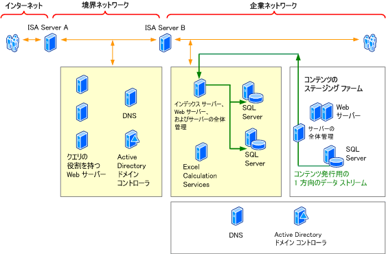 SharePoint Services エクストラネット ファーム トポロジ