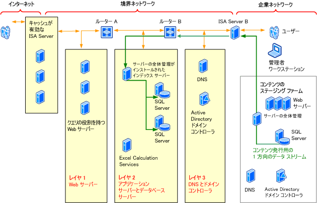 エクストラネット ファーム トポロジ - バックツーバック発行