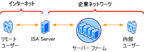 エクストラネット ファーム トポロジ - エッジ ファイアウォール