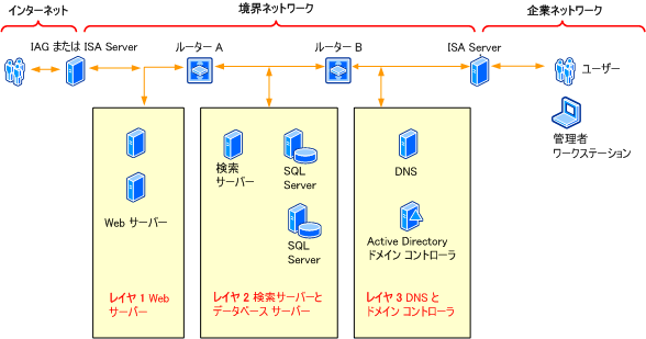 バックツーバック境界トポロジ