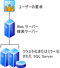 3 台のサーバー ファーム用データベース