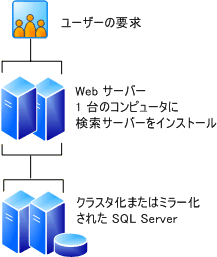 4 台のサーバー ファーム