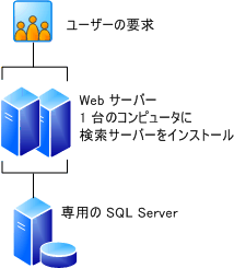 3 台のサーバー ファーム用フロントエンド サーバー