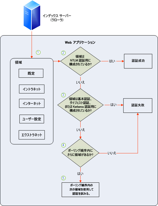 クローラがゾーンをポーリングする順番を表示する