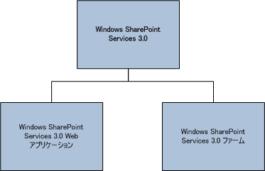 Windows SharePoint Services 階層管理エンティティ