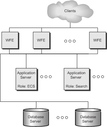 クライアントおよびサーバーのネットワーク図