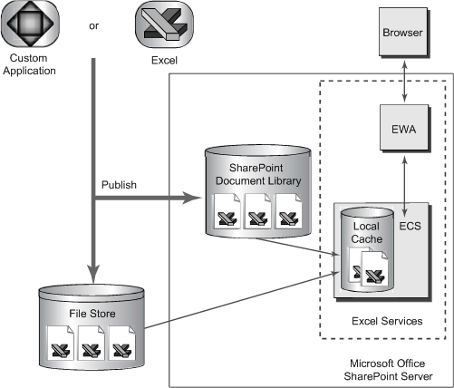 Office SharePoint Server のアーキテクチャ