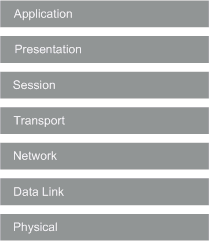 通信の 7 階層