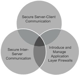 SharePoint セキュリティの構成ブロック