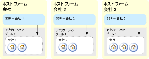 複数のファームによるホスティング