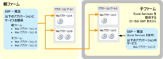 ファーム間 SSP とローカル SSP の組み合わせ