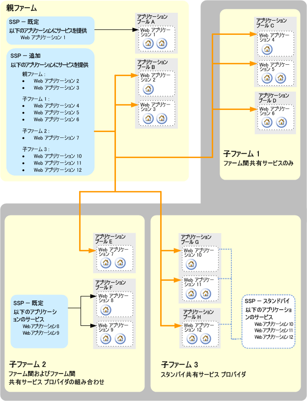 3 つの子ファームを含んだ親ファーム共有サービス