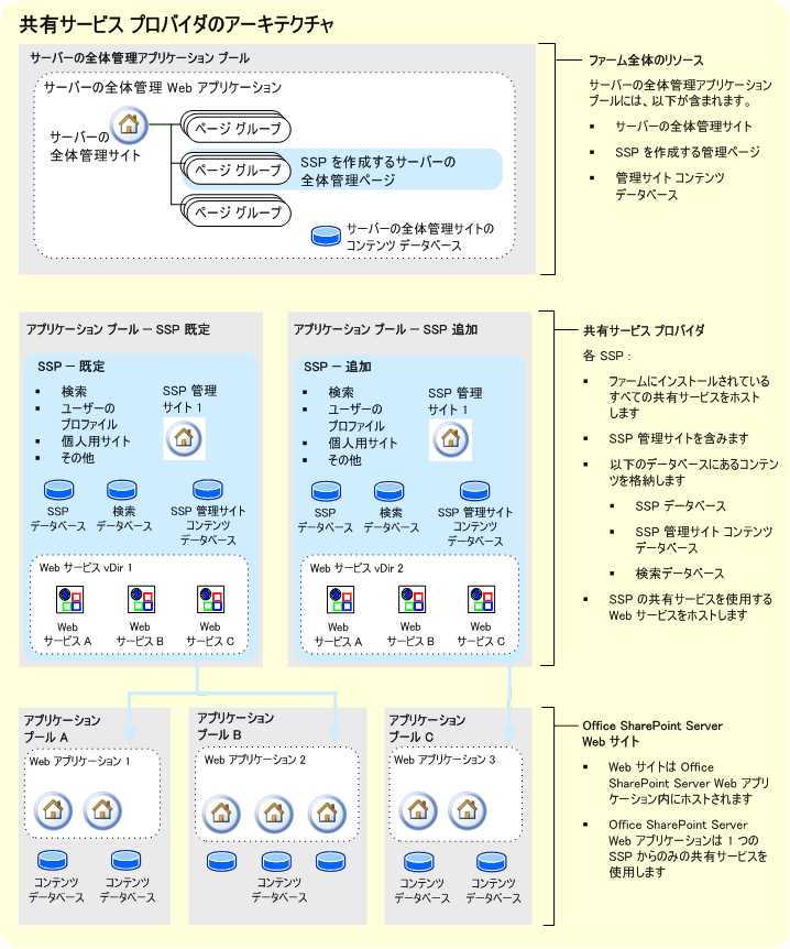 論理アーキテクチャ : SSP が使用するファーム リソース