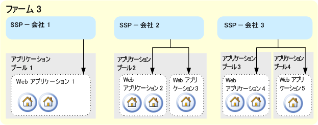 1 つのファームによるホスティング