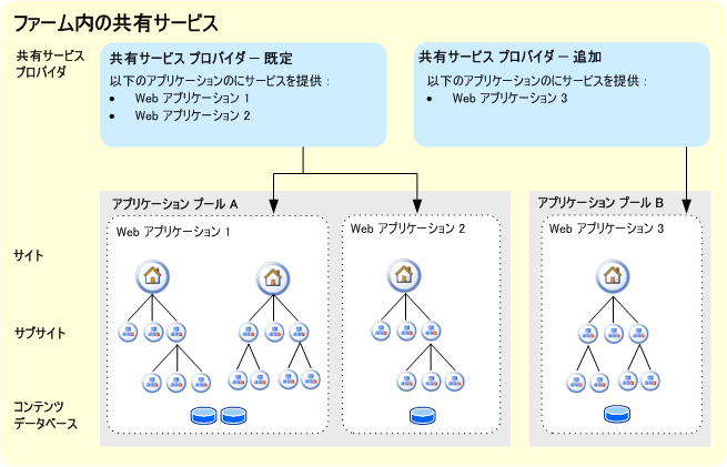 2 つの SSP を使用したサーバー ファームの論理アーキテクチャ