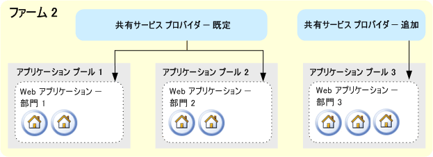 1 つのファーム、複数の共有サービス プロバイダ