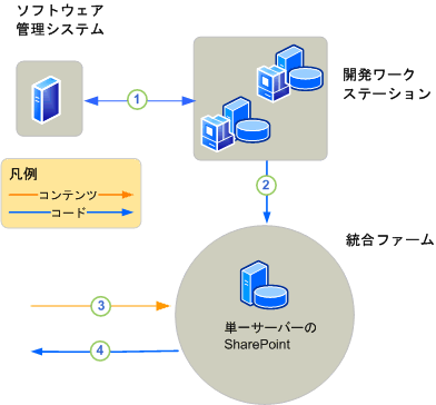 開発環境