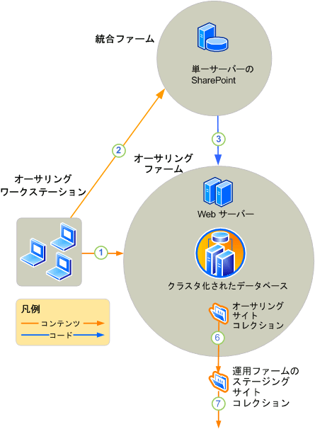 オーサリング環境