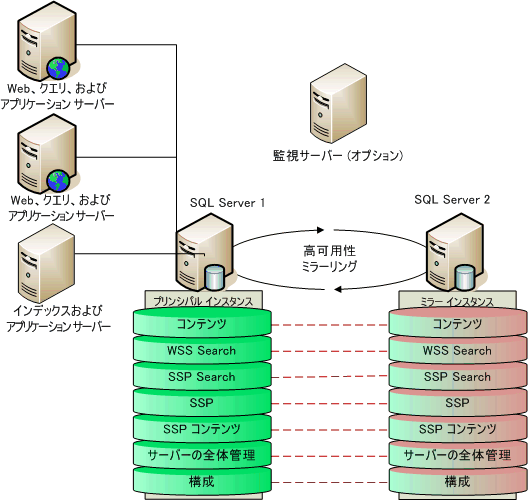 ファーム内のすべてのデータベースをミラーリングしている図