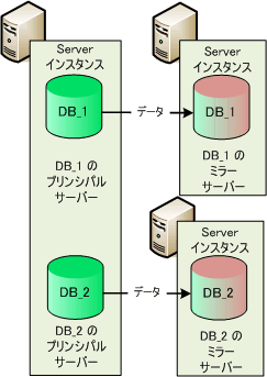 ミラーリング向けにサポートされていないトポロジ