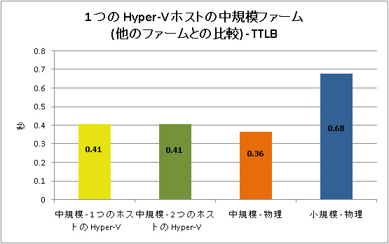 中規模ファームからその他のファーム (Time to Last Byte を使用)