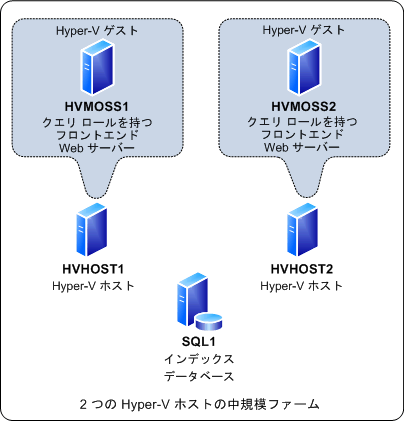 2 台の Hyper-V ホスト上にある中規模ファーム