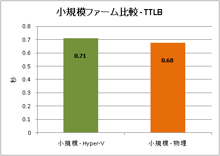 Time to Last Byte を使用した小規模ファームの比較