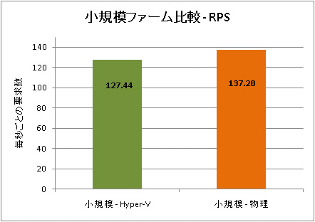 Requests per Second を使用した小規模ファームの比較