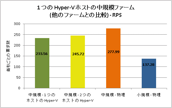 中規模ファームからその他のファーム (Requests per Second を使用)