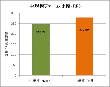 Requests per Second を使用した中規模ファームの比較