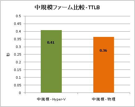 Time to Last Byte を使用した中規模ファームの比較