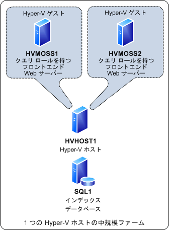 1 台の Hyper-V ホスト上にある中規模ファーム