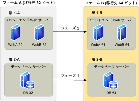 移行用の Windows SharePoint Services ファーム