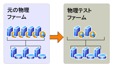 試用版のアップグレードのための物理テスト ファーム