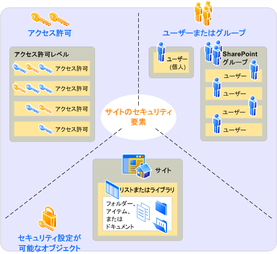 アクセス許可レベルの指定