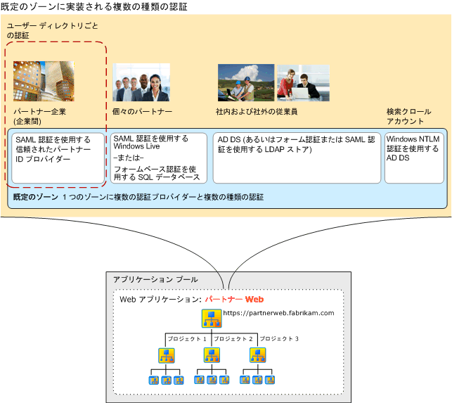 ゾーンでの複数の種類の認証