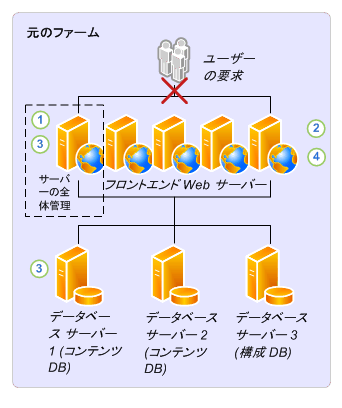 一括アップグレード プロセス