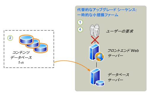 データベースの切断のアップグレード プロセス - パート 2