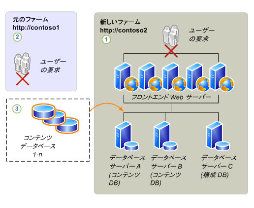 データベースの移行のアップグレード プロセス