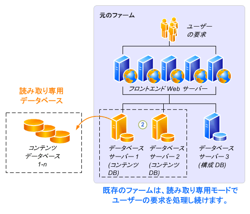 読み取り専用データベースのアップグレード プロセス - パート 1