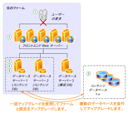 データベースの切断のアップグレード プロセス - パート 1